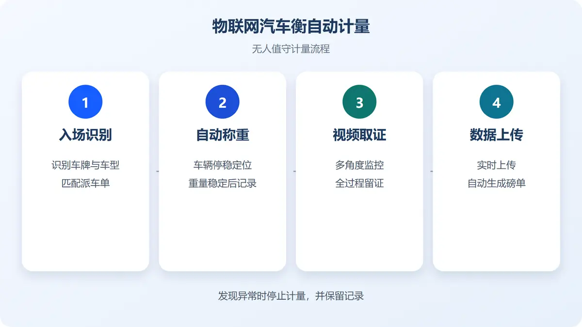 物联网汽车衡自动计量流程：入场识别、自动称重、视频取证、数据上传