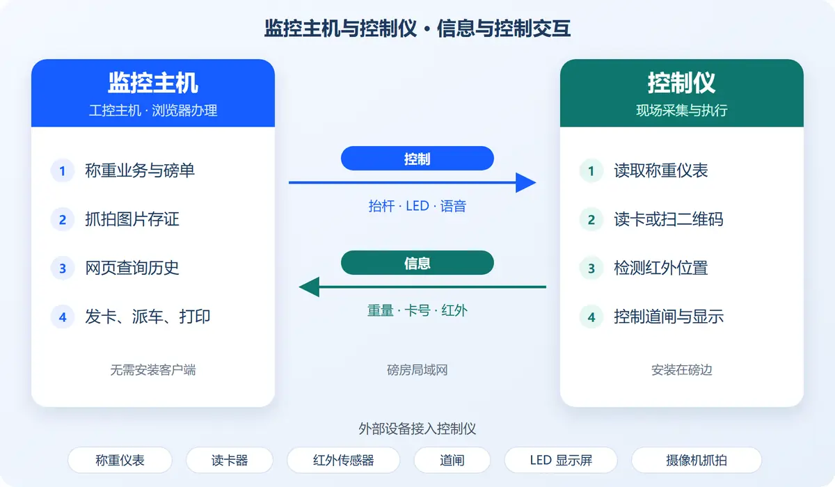 监控主机与控制仪的信息和控制交互